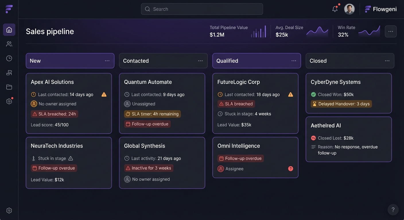 CRM Sales Pipeline - Hidden Leaks Dashboard